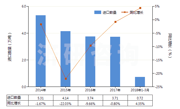 2014-2018年3月中國(guó)氯乙烯聚合物制的鋪地制品(塊狀或成卷的,不論是否膠粘)(HS39181090)進(jìn)口量及增速統(tǒng)計(jì)